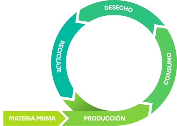 Economía circular